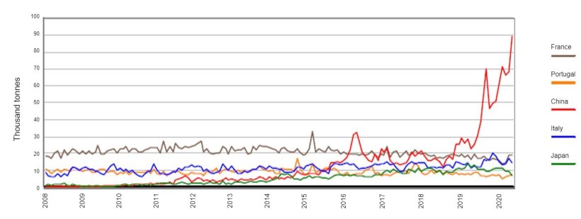 Graph 1. Monthly evolution of exports of carcasses and cuts from Spain to France, Italy, Portugal, China and Japan. Source: AEAT.
